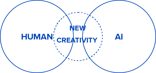 Diagram: HUMAN + AI + NEW CREATIVITY