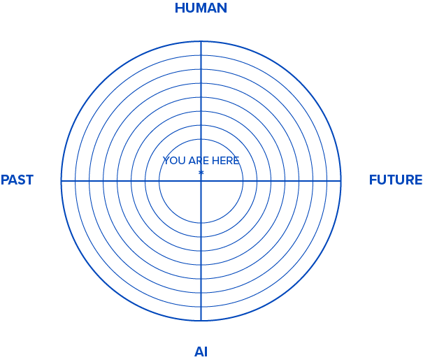 Diagram: HUMAN + AI + PAST * FUTURE